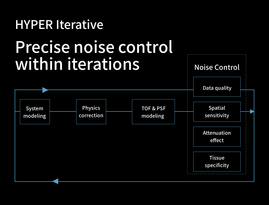 the iteration workflow chart featuring noise-control